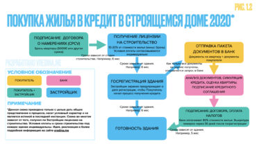Схема покупки нового жилья в кредит в Португалии